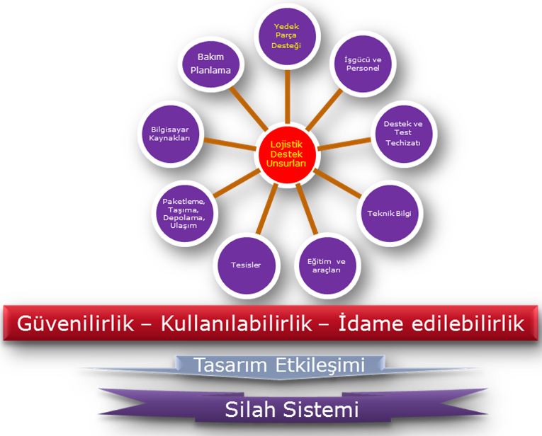Lojistik Destek
